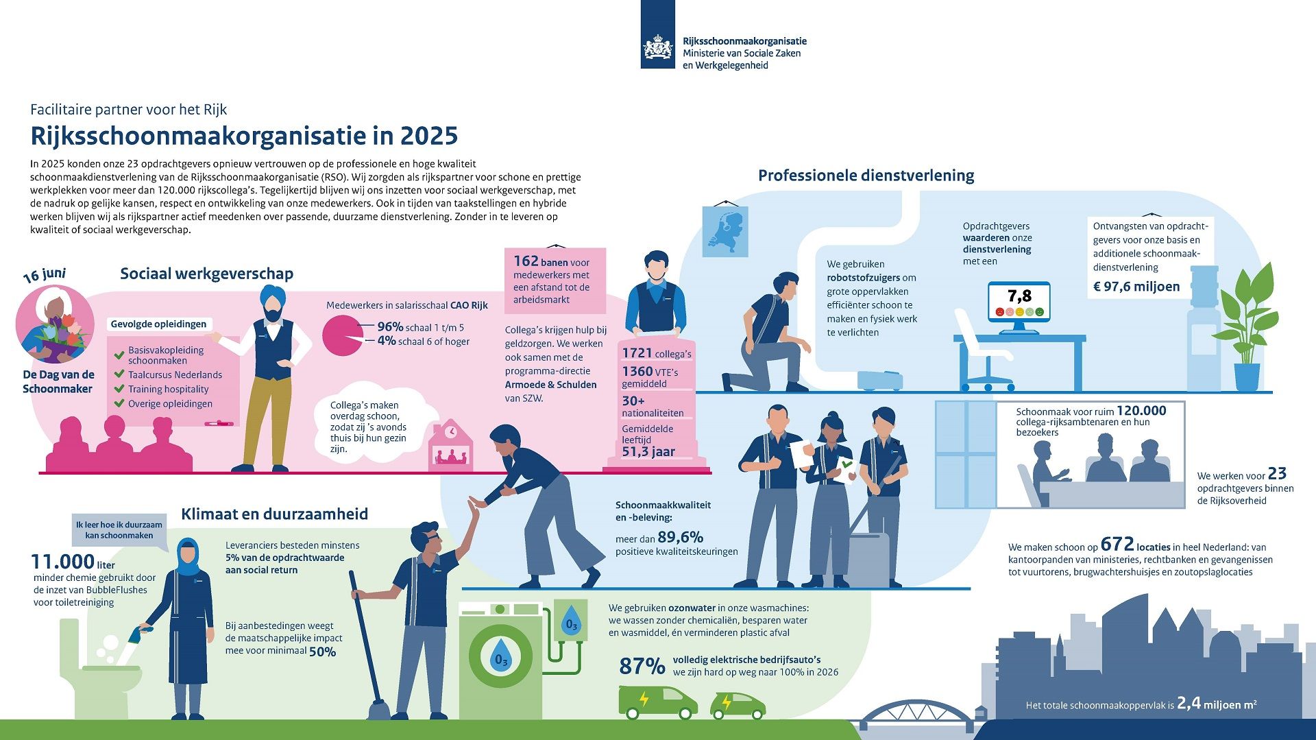 Resultaten Rijksschoonmaakorganisatie