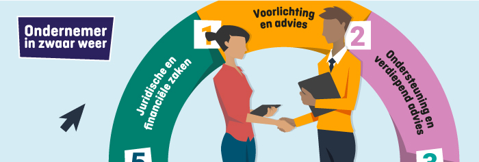 zwaar weer ecosysteem