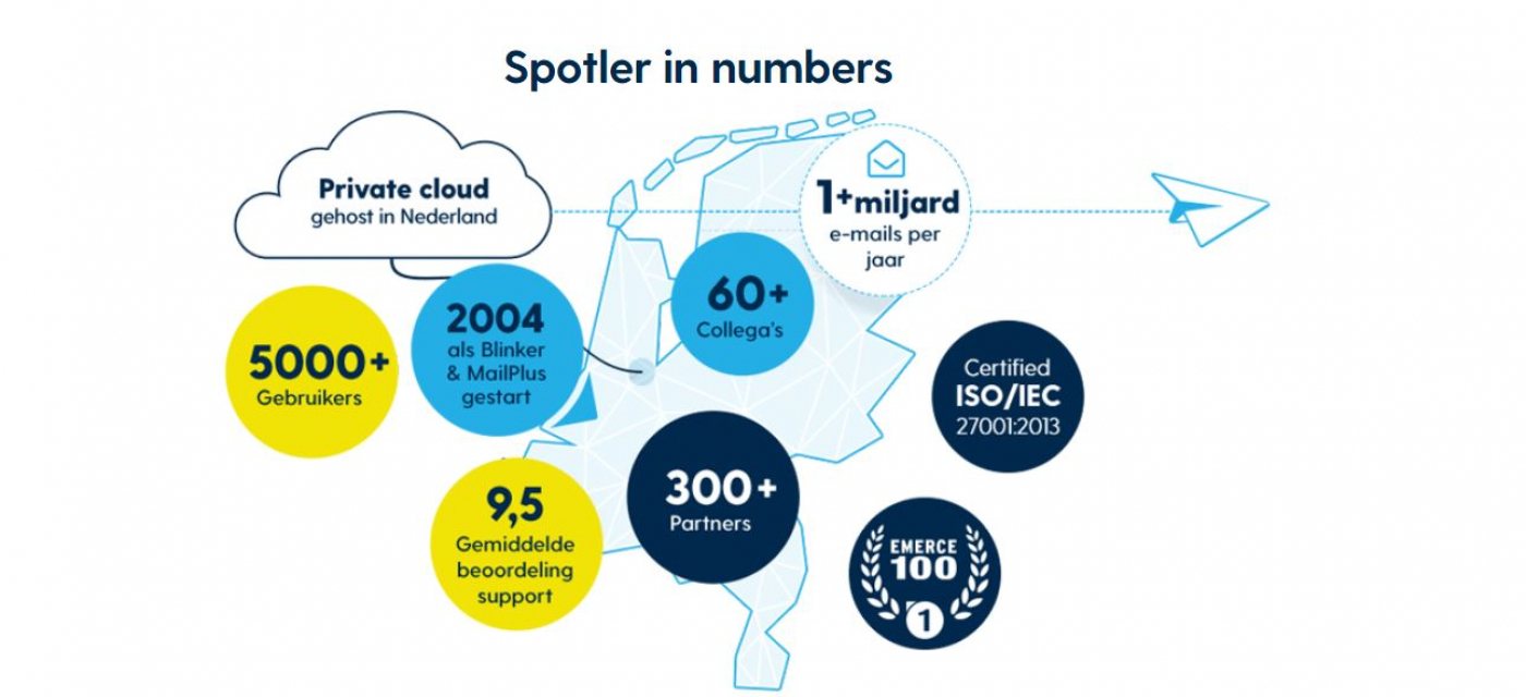 Spotler in numbers