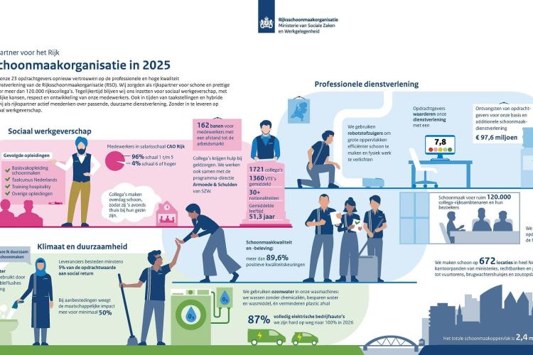 Resultaten Rijksschoonmaakorganisatie